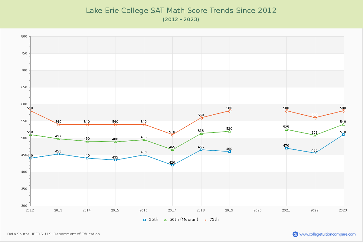 Lake Erie College SAT Math Score Trends Chart