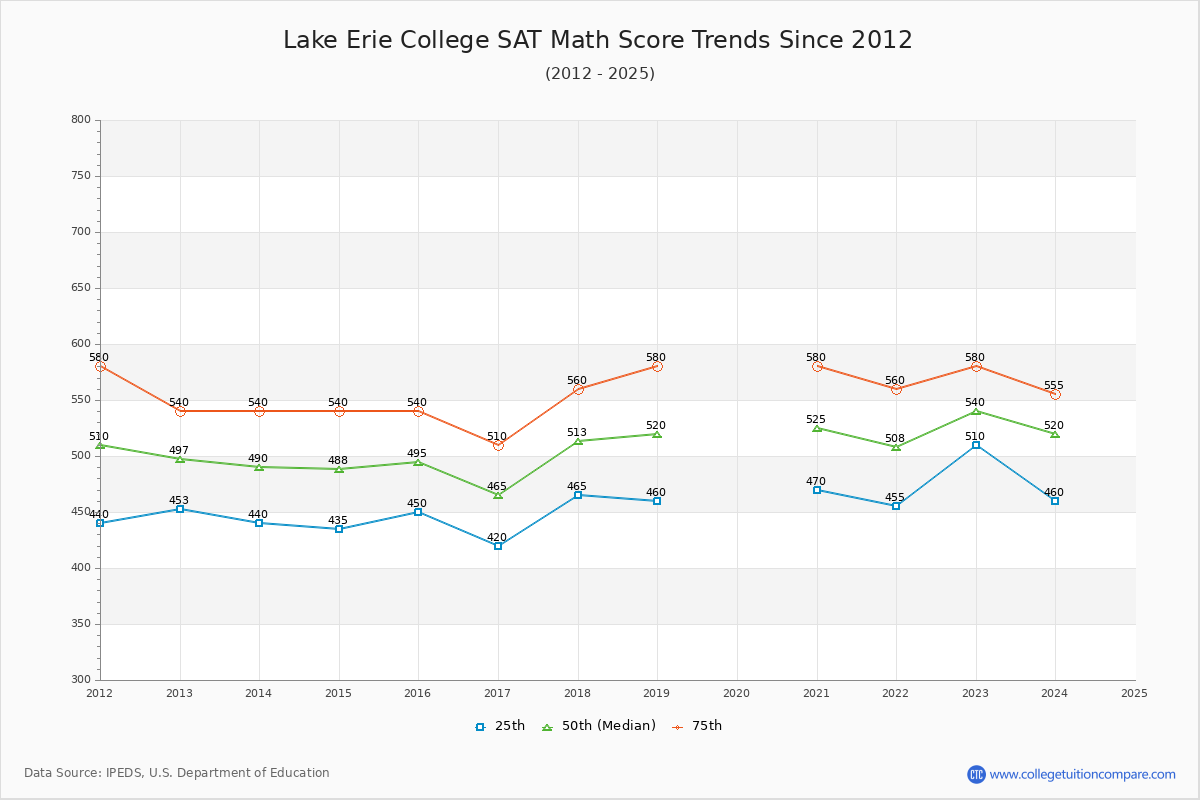 Lake Erie College SAT Math Score Trends Chart
