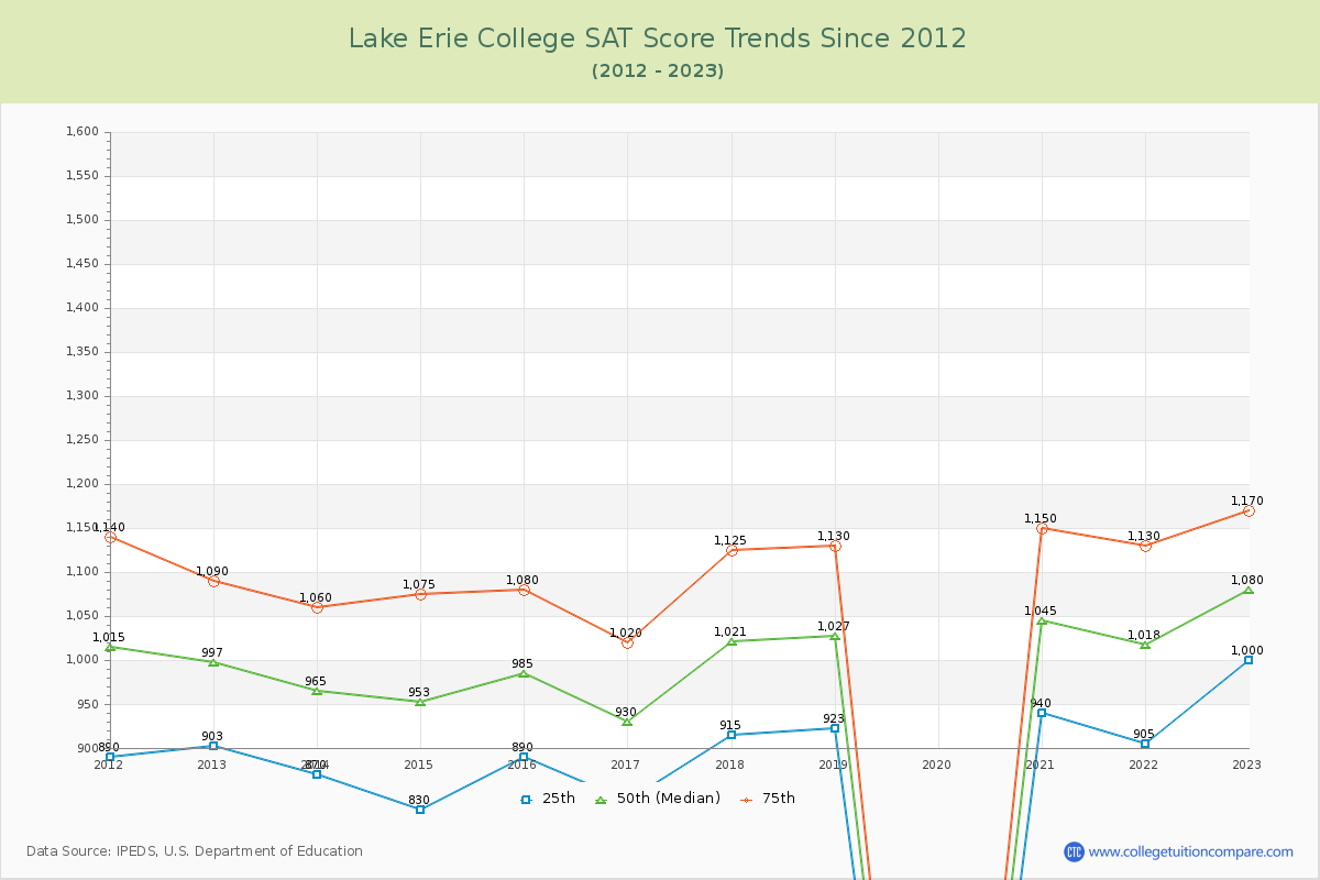 Lake Erie College SAT Score Trends Chart