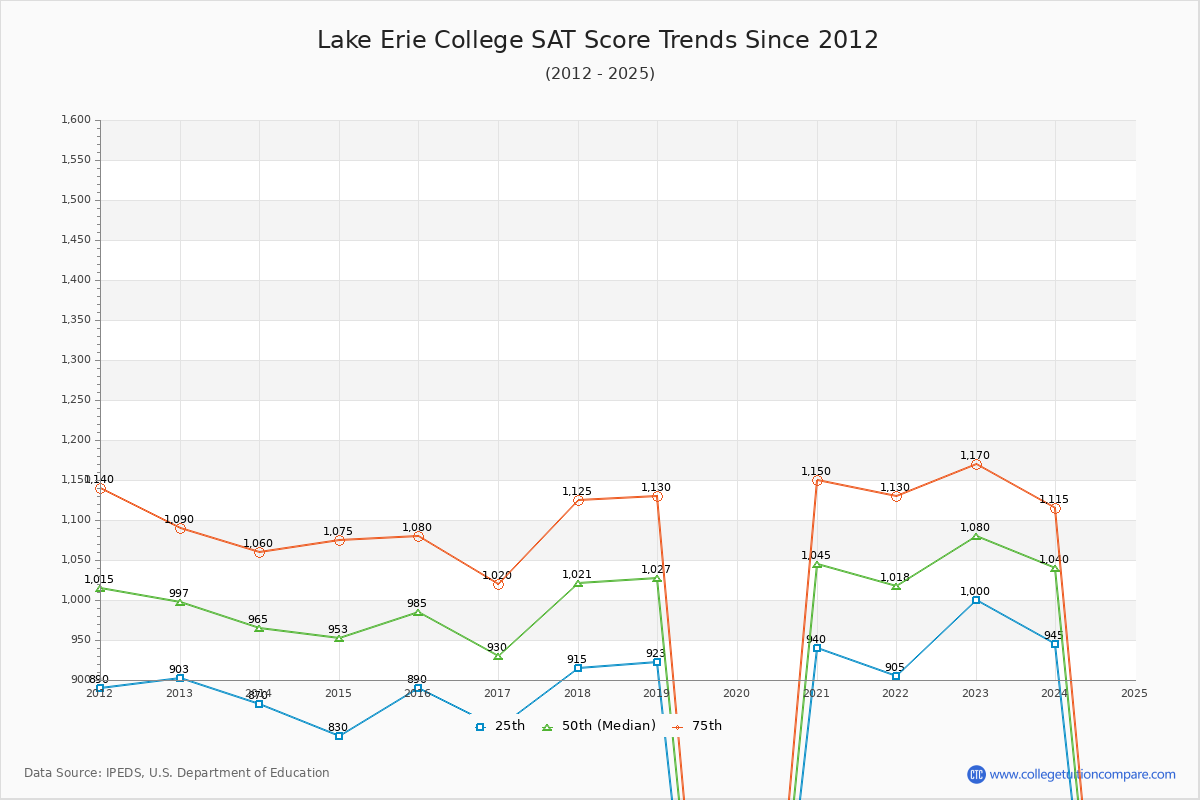 Lake Erie College SAT Score Trends Chart