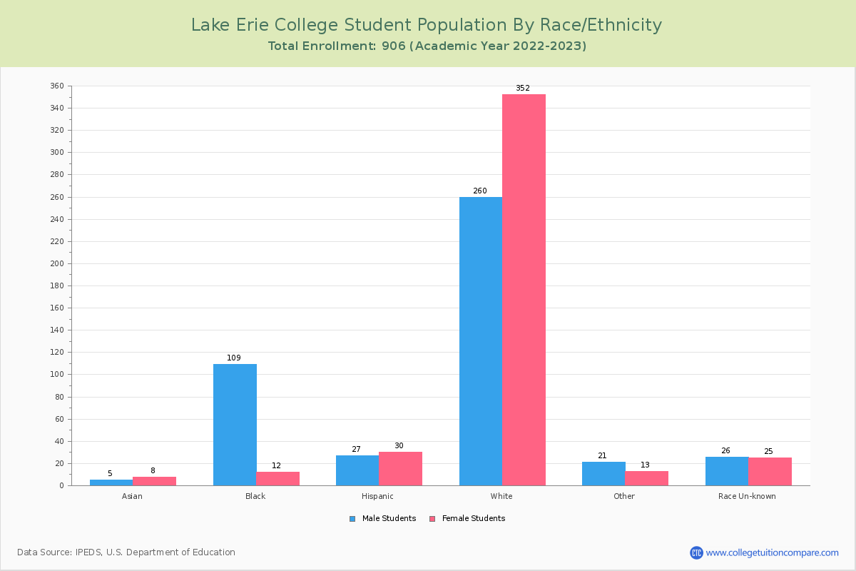 Lake Erie College Student Population And Demographics