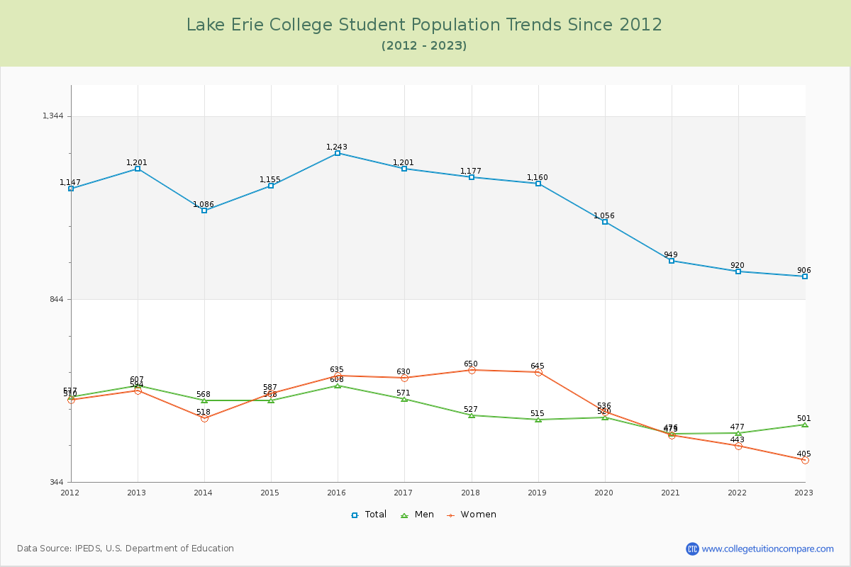 Lake Erie College Enrollment Trends Chart