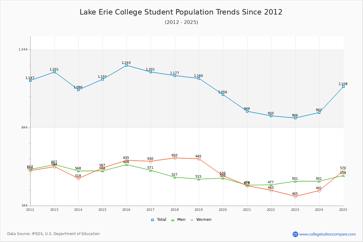 Lake Erie College Enrollment Trends Chart