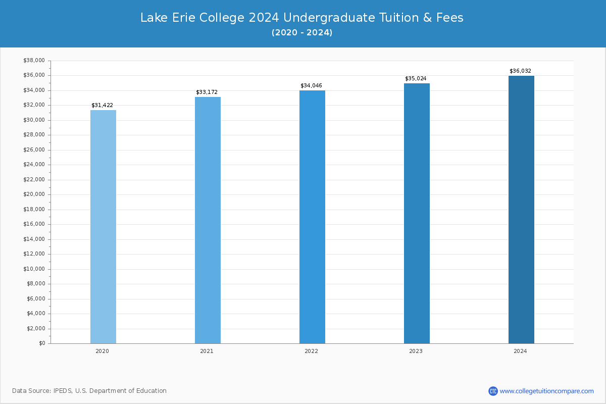 Lake Erie College Tuition