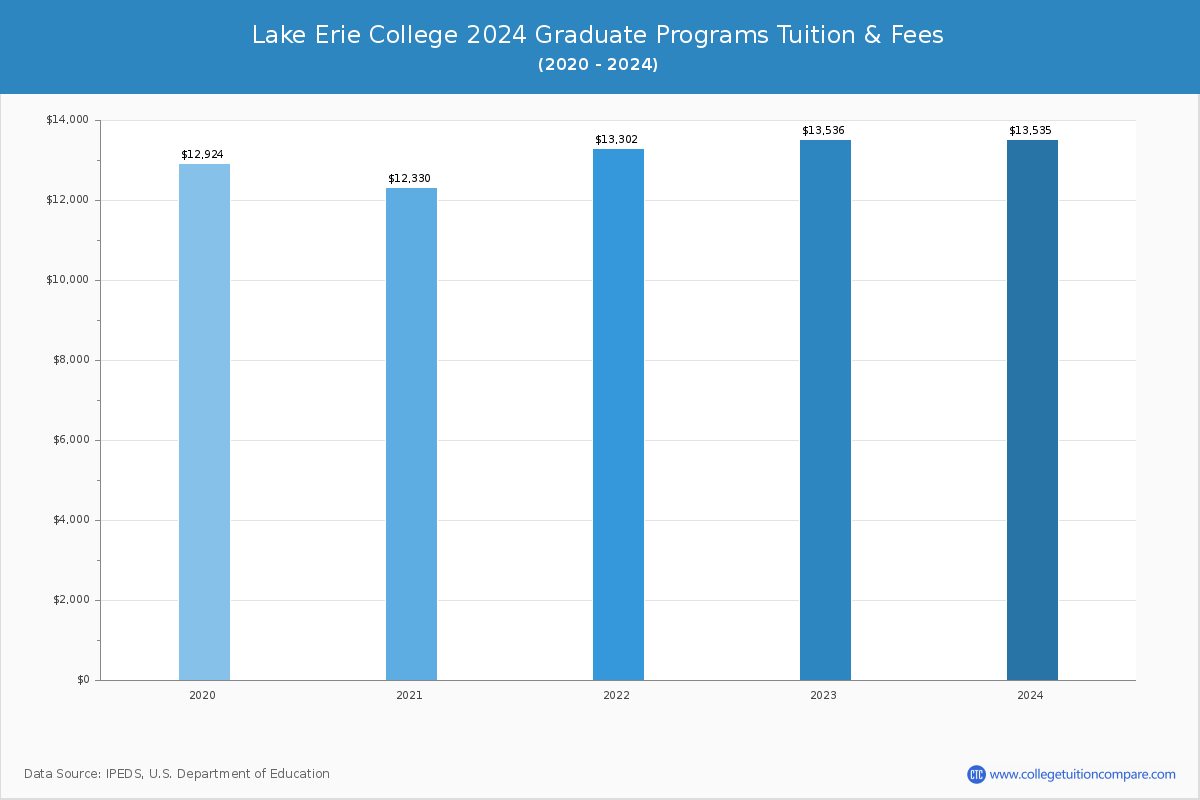 Lake Erie College - Graduate Tuition Chart