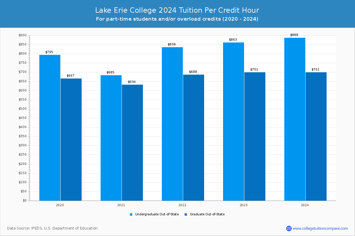 Lake Erie College - Tuition per Credit Hour