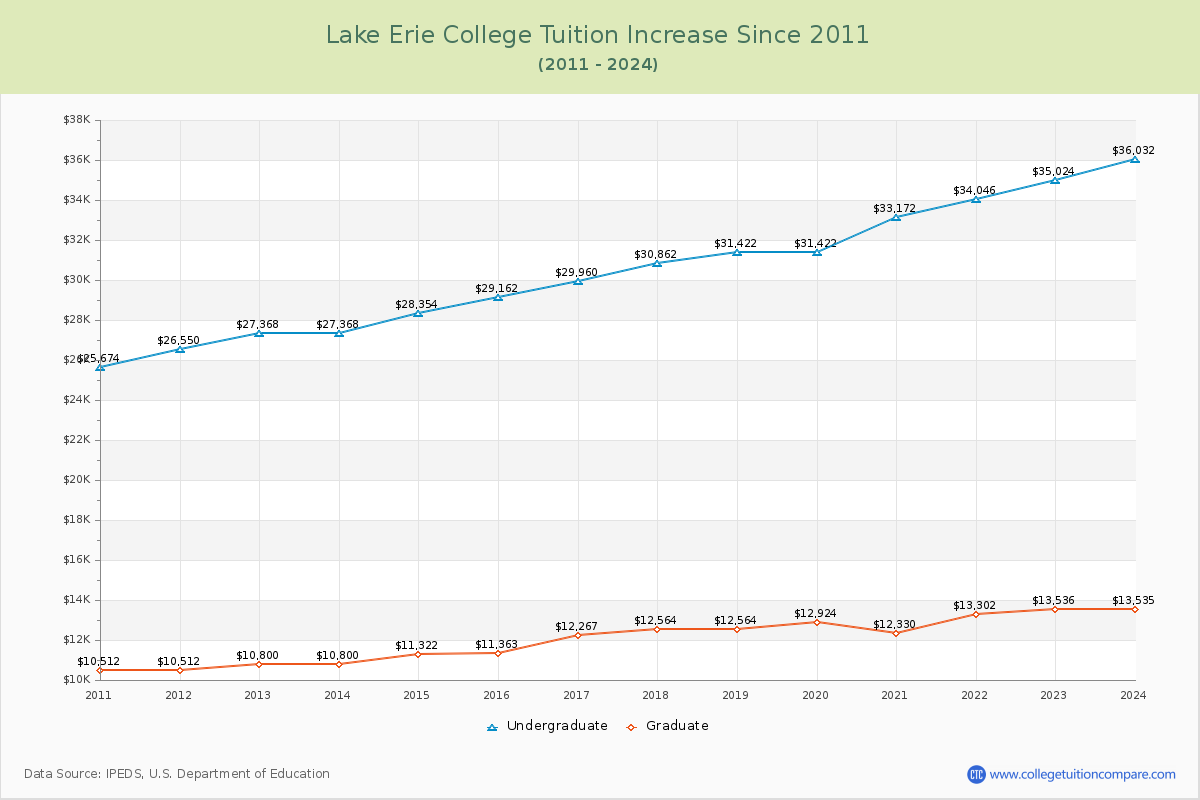 Lake Erie College Tuition & Fees Changes Chart