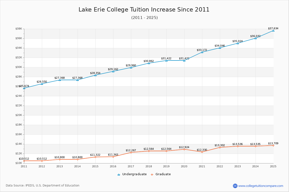 Lake Erie College Tuition & Fees Changes Chart