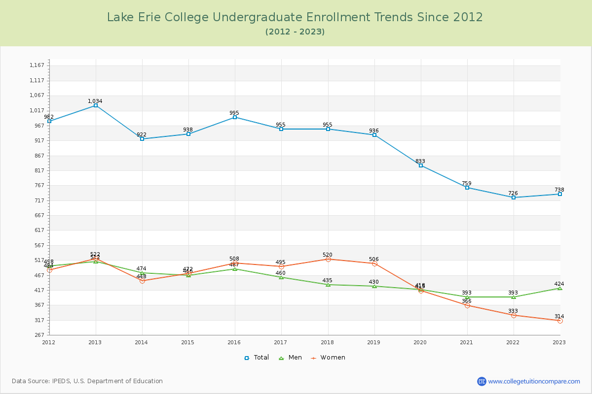 Lake Erie College Undergraduate Enrollment Trends Chart