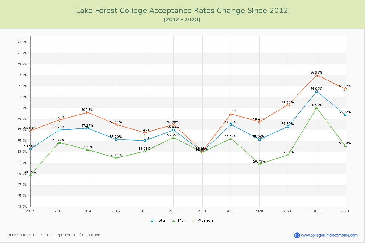 Lake Forest College Acceptance Rate Changes Chart