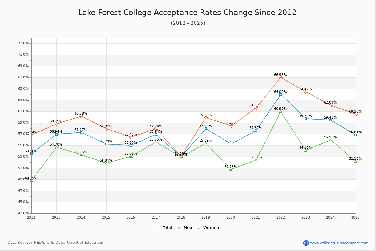 Lake Forest College Acceptance Rate Trends Over Time - Historical Admission Rate Data Visualization Chart