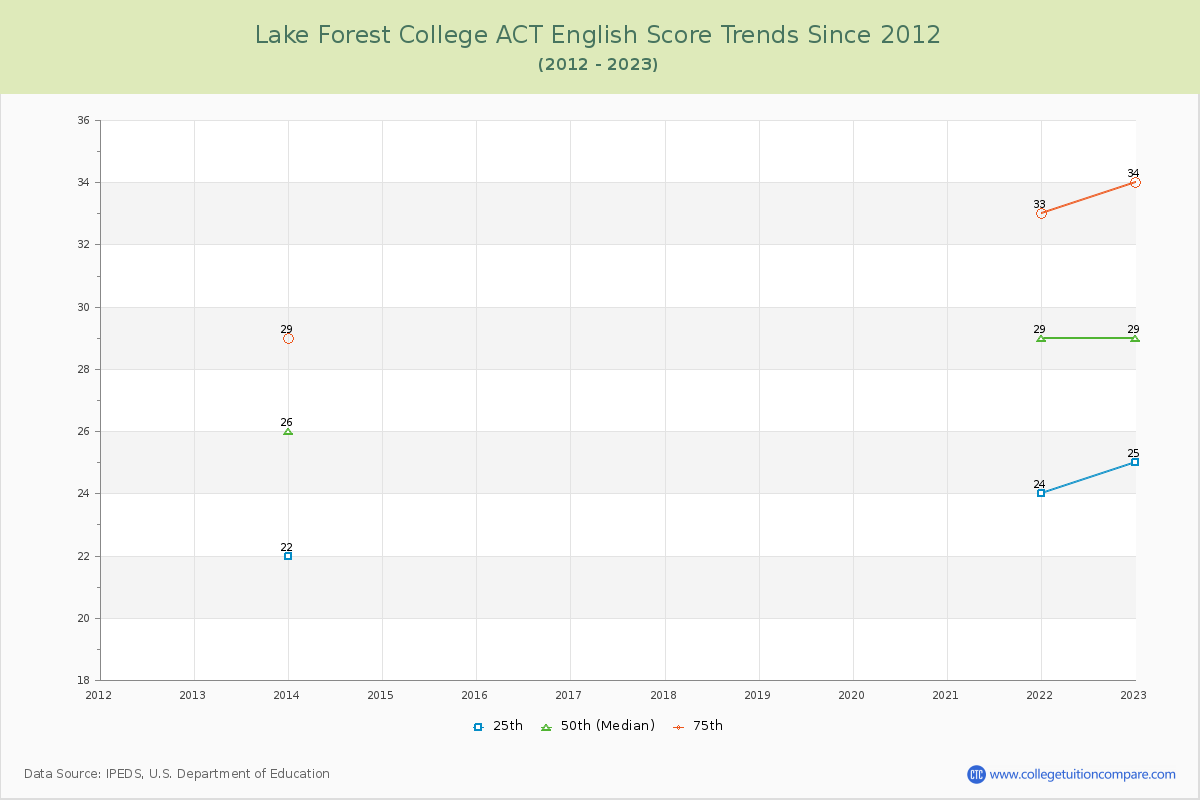 Lake Forest College ACT English Trends Chart