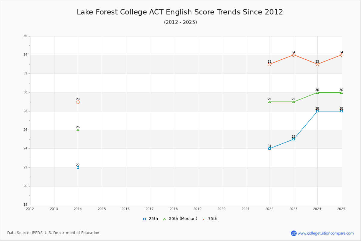 Lake Forest College ACT English Trends Chart