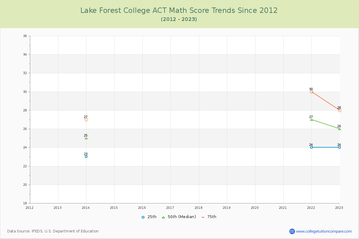 Lake Forest College ACT Math Score Trends Chart
