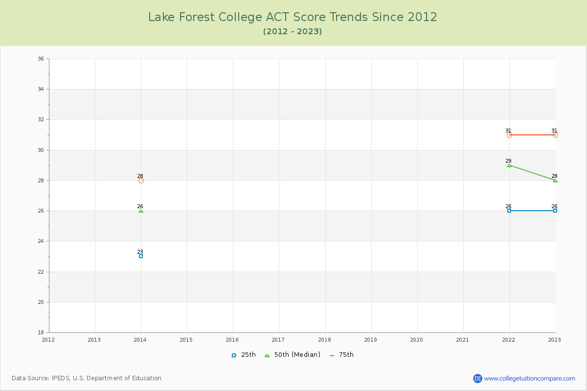 Lake Forest College ACT Score Trends Chart