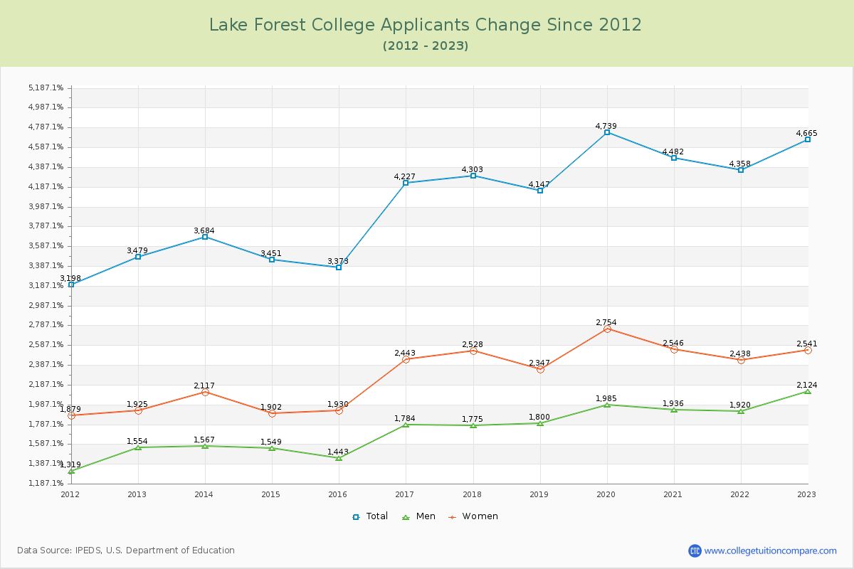 Lake Forest College Number of Applicants Changes Chart
