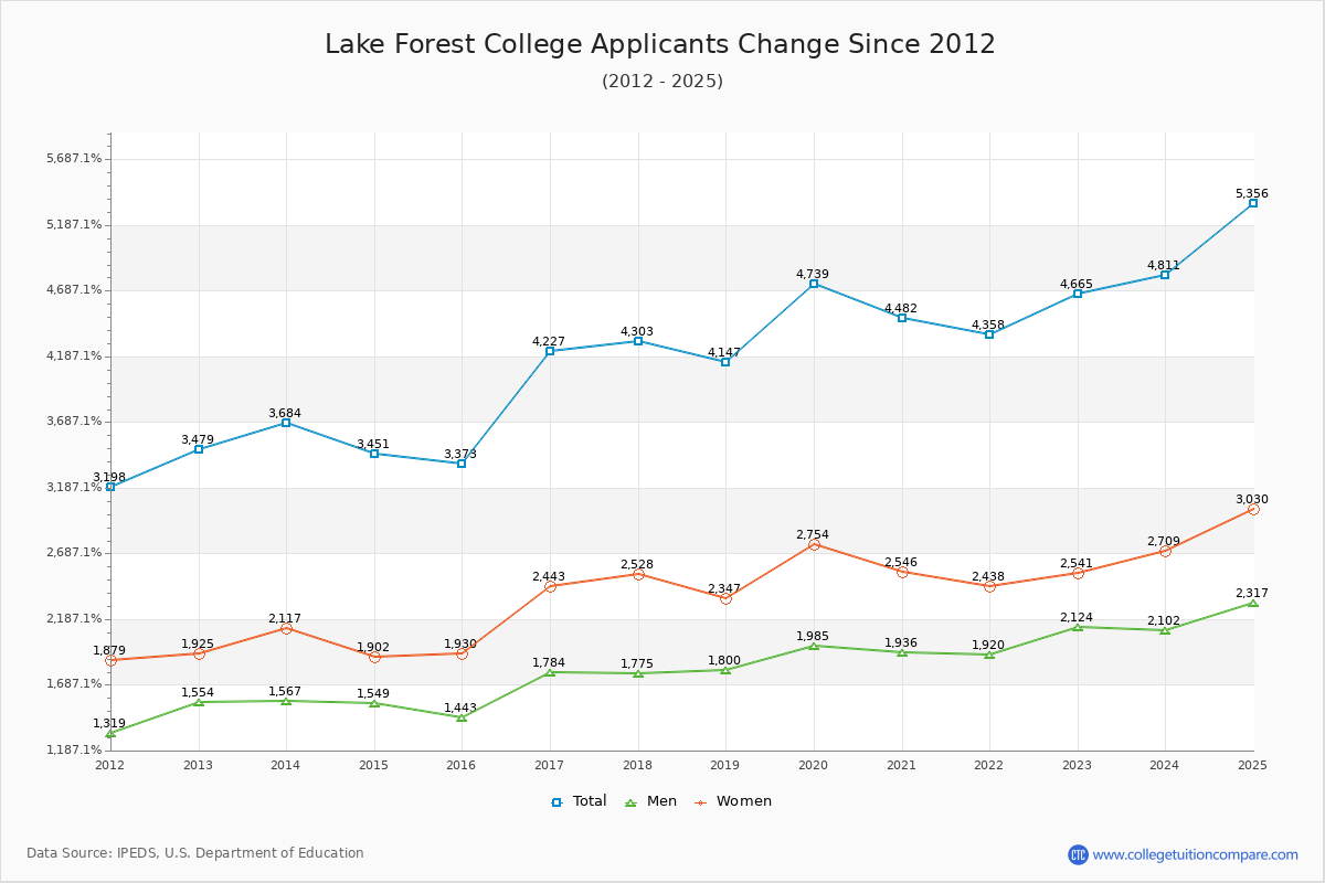 Lake Forest College - 10 Year Applicants, Admissions, and Enrollment Trends Chart