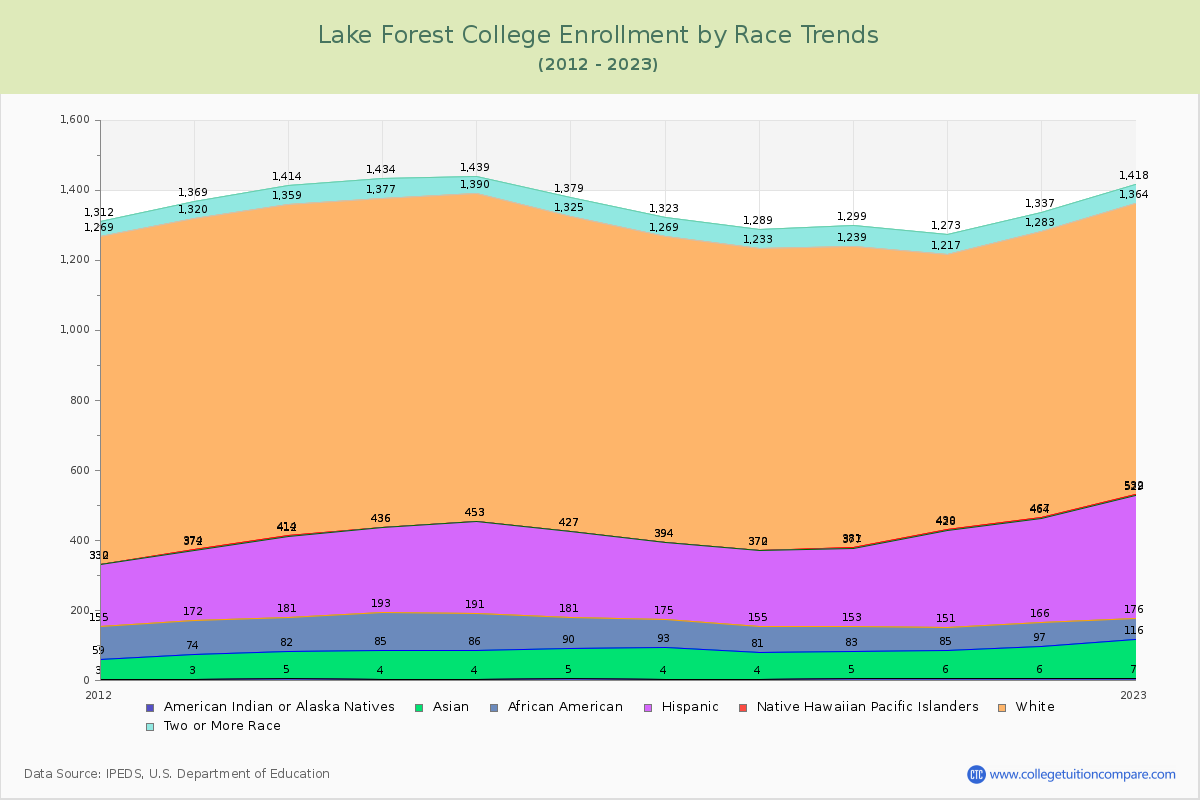 Lake Forest College Enrollment by Race Trends Chart