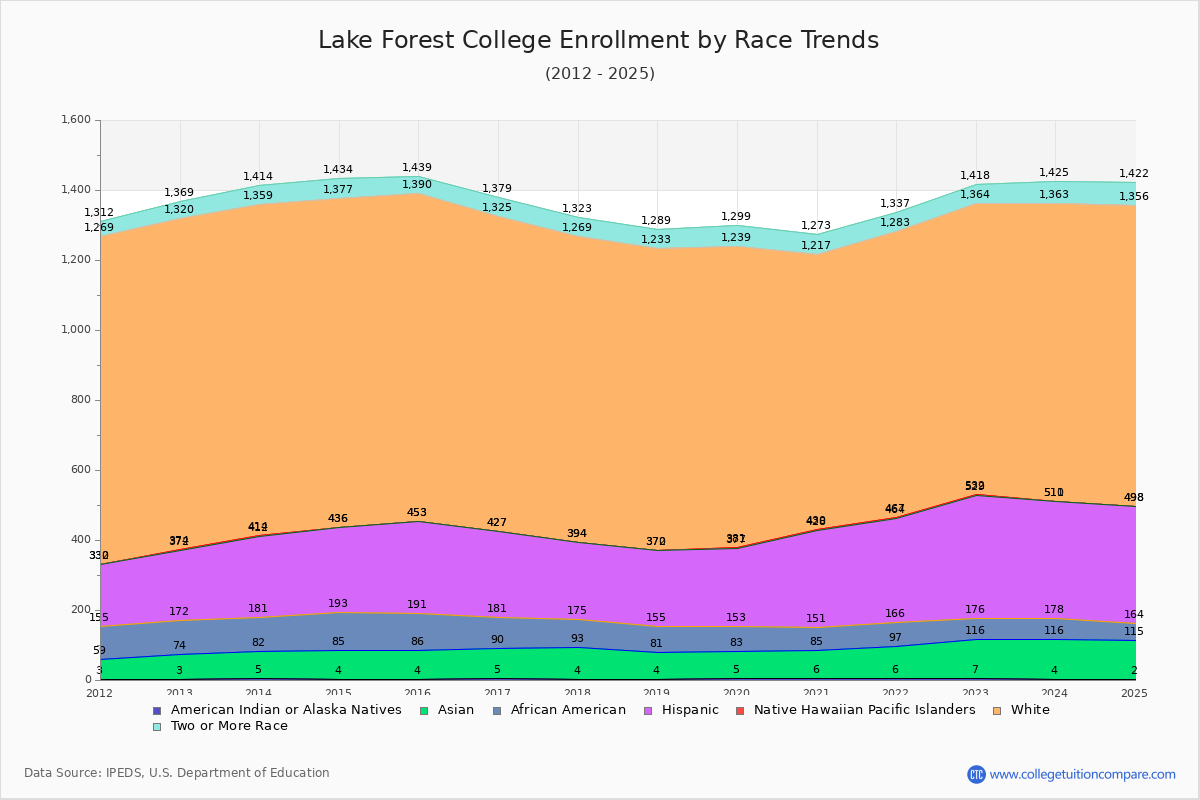 Lake Forest College Enrollment by Race Trends Chart
