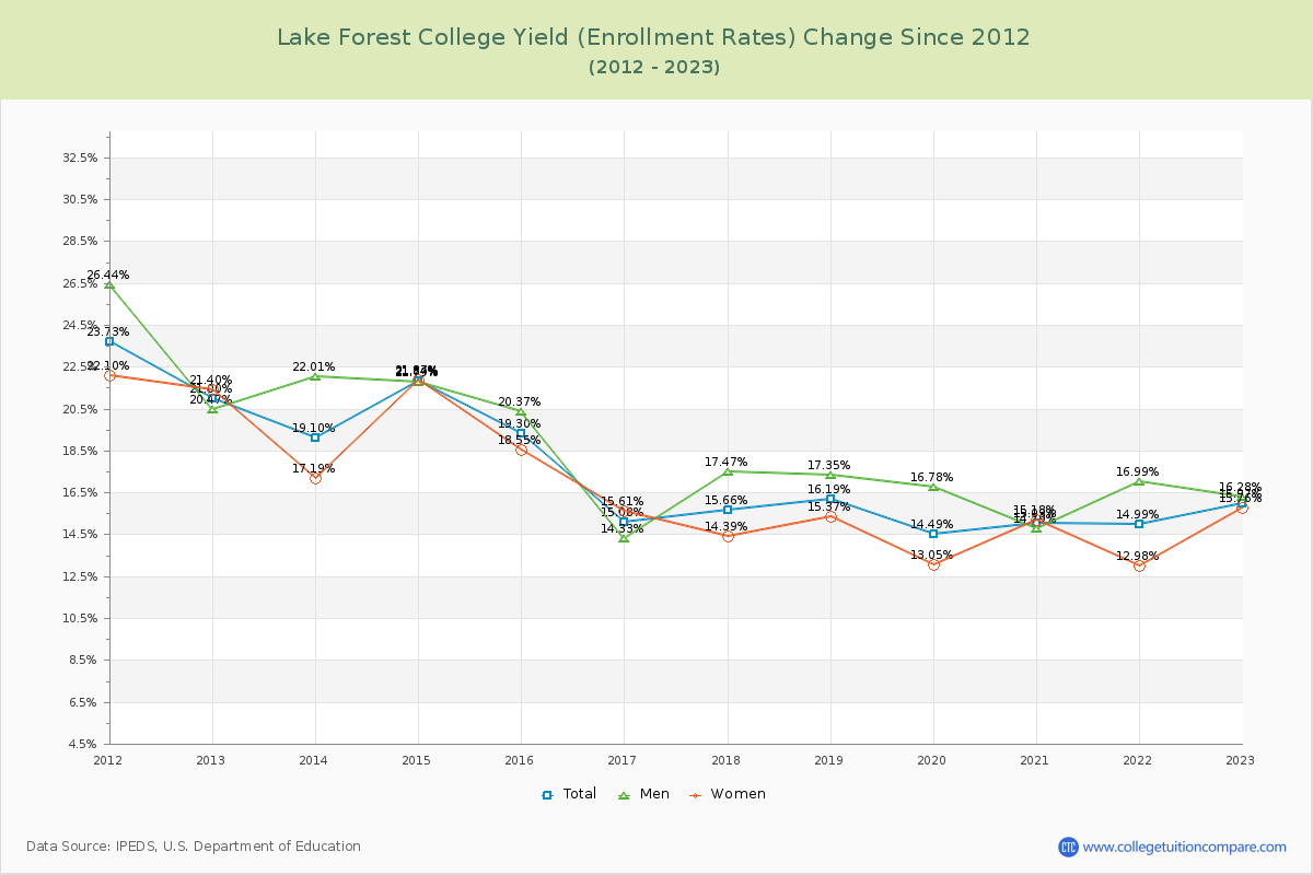 Lake Forest College Yield (Enrollment Rate) Changes Chart