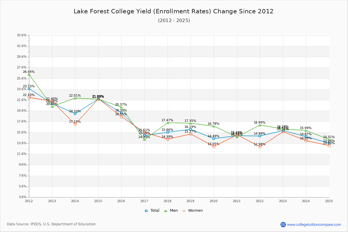 Lake Forest College enrollment rate trends chart showing historical yield changes from 2015 to 2025