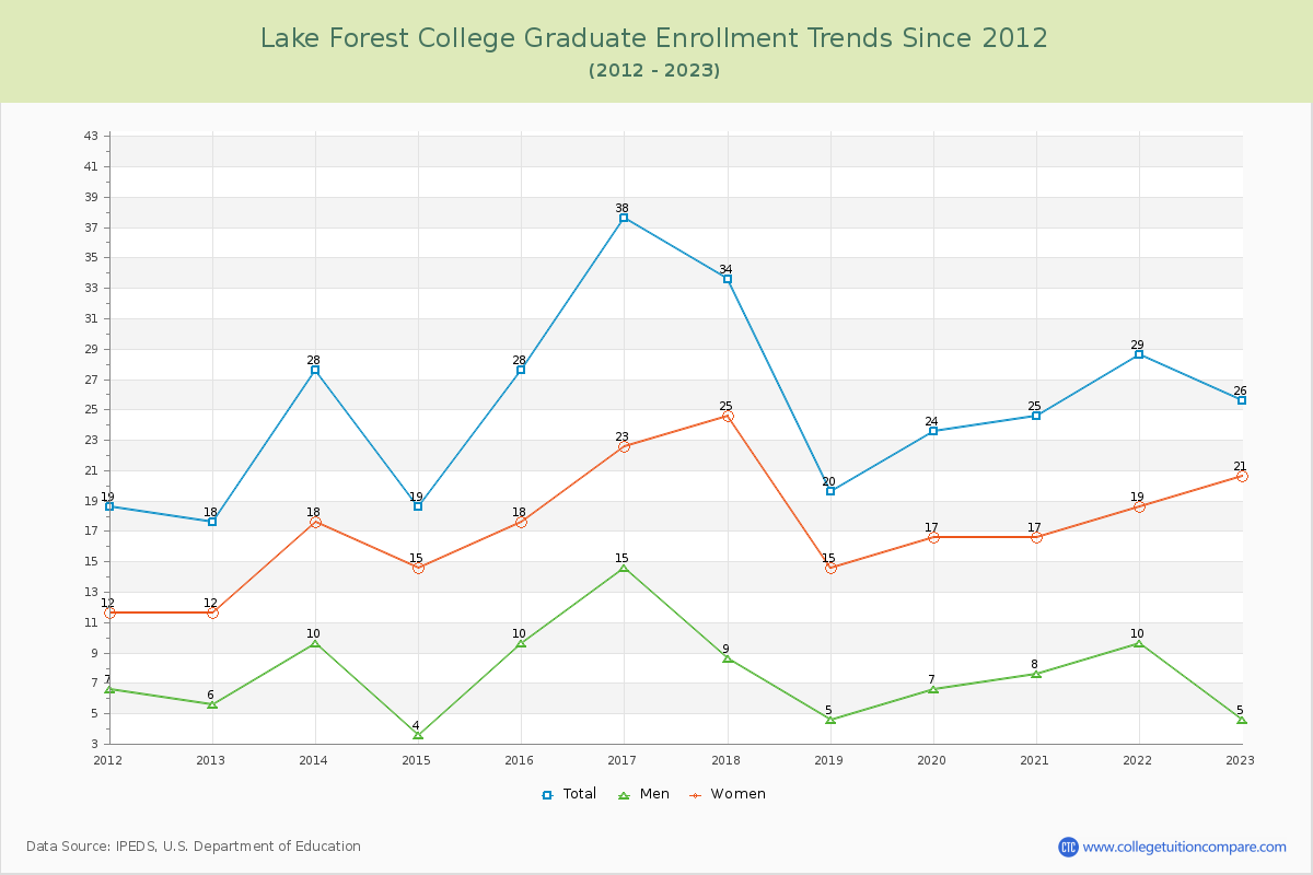 Lake Forest College Graduate Enrollment Trends Chart