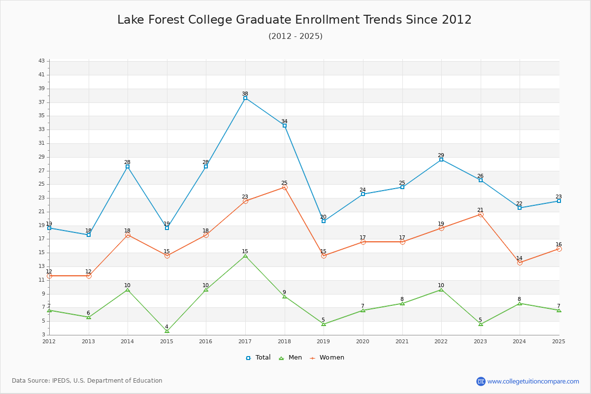 Lake Forest College Graduate Enrollment Trends Chart