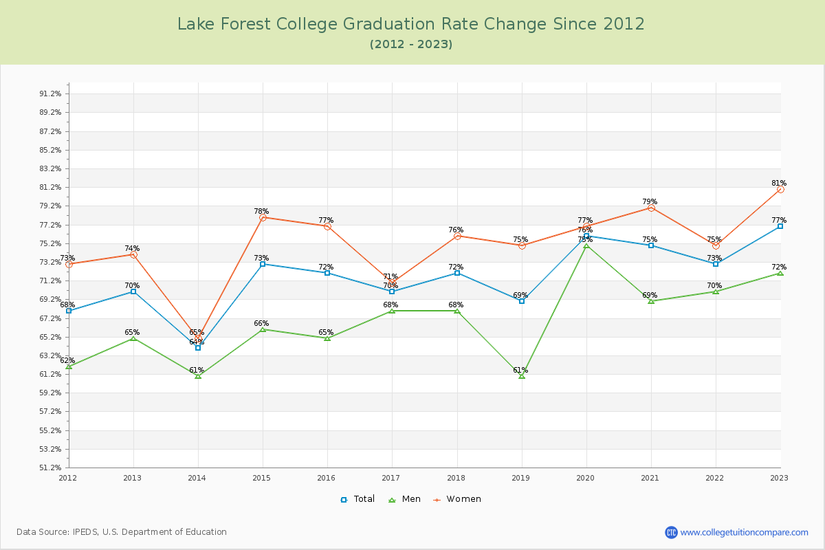Lake Forest College Graduation Rate Changes Chart