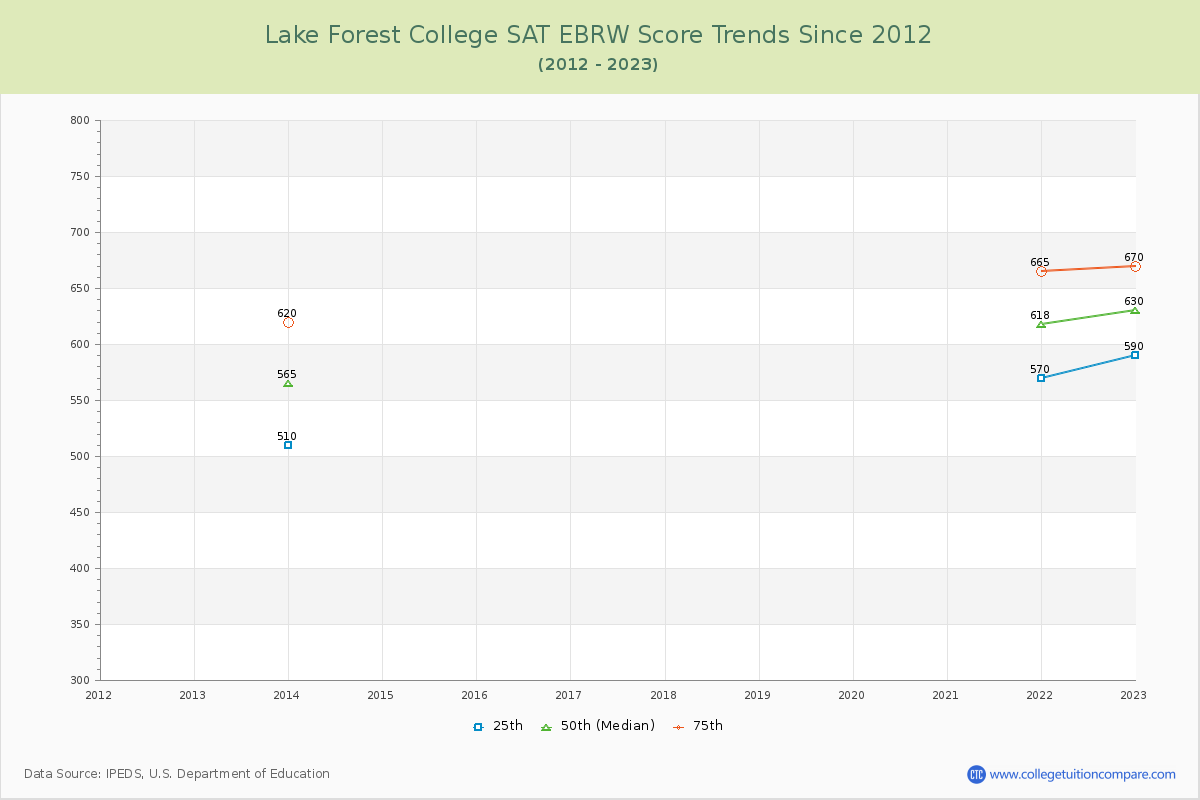Lake Forest College SAT EBRW (Evidence-Based Reading and Writing) Trends Chart