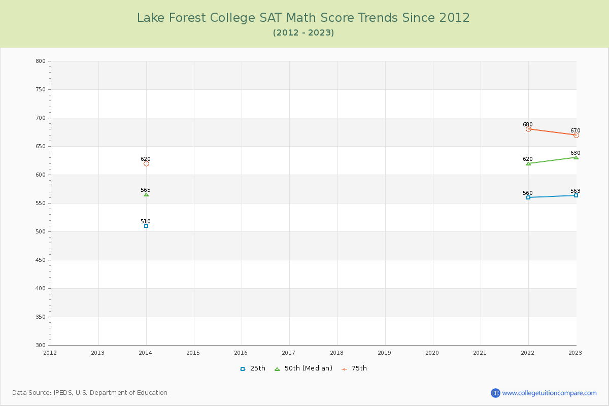 Lake Forest College SAT Math Score Trends Chart