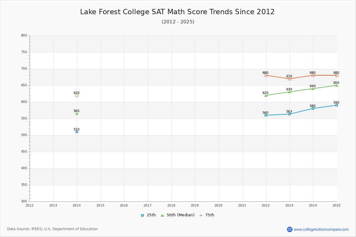 Lake Forest College SAT Math Score Trends Chart
