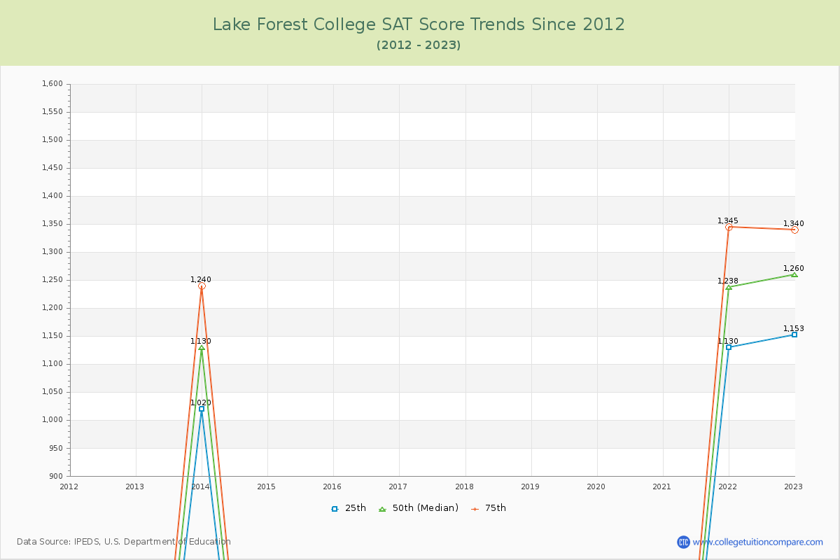 Lake Forest College SAT Score Trends Chart