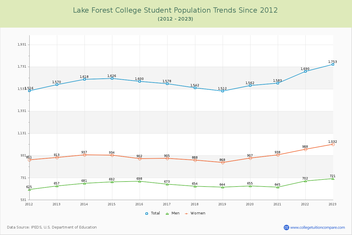 Lake Forest College Enrollment Trends Chart