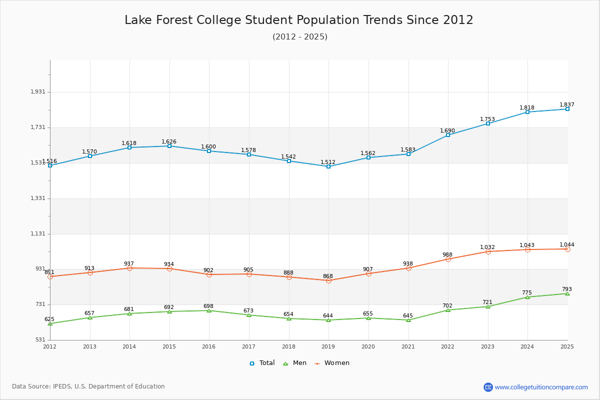 Lake Forest College Enrollment Trends Chart