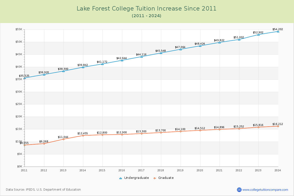 Lake Forest College Tuition & Fees Changes Chart