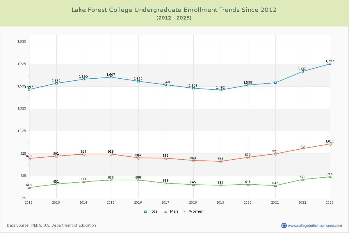 Lake Forest College Undergraduate Enrollment Trends Chart