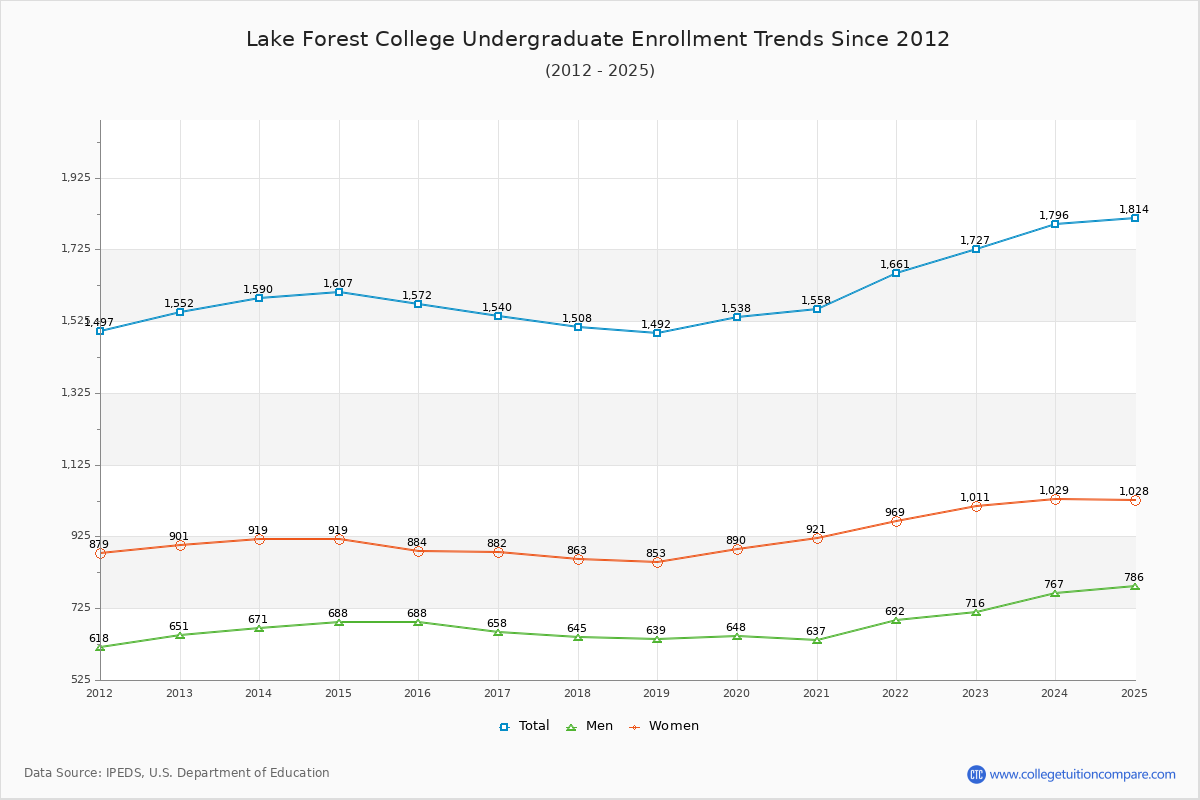 Lake Forest College Undergraduate Enrollment Trends Chart