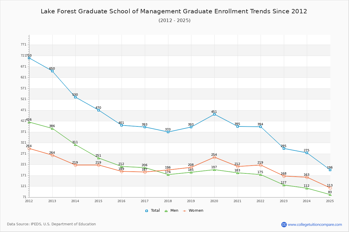 Lake Forest Graduate School of Management Enrollment by Race Trends Chart