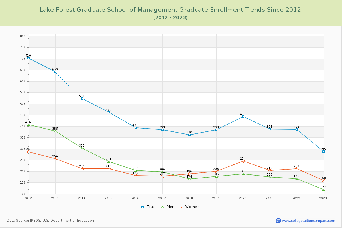 Lake Forest Graduate School of Management Enrollment Trends Chart