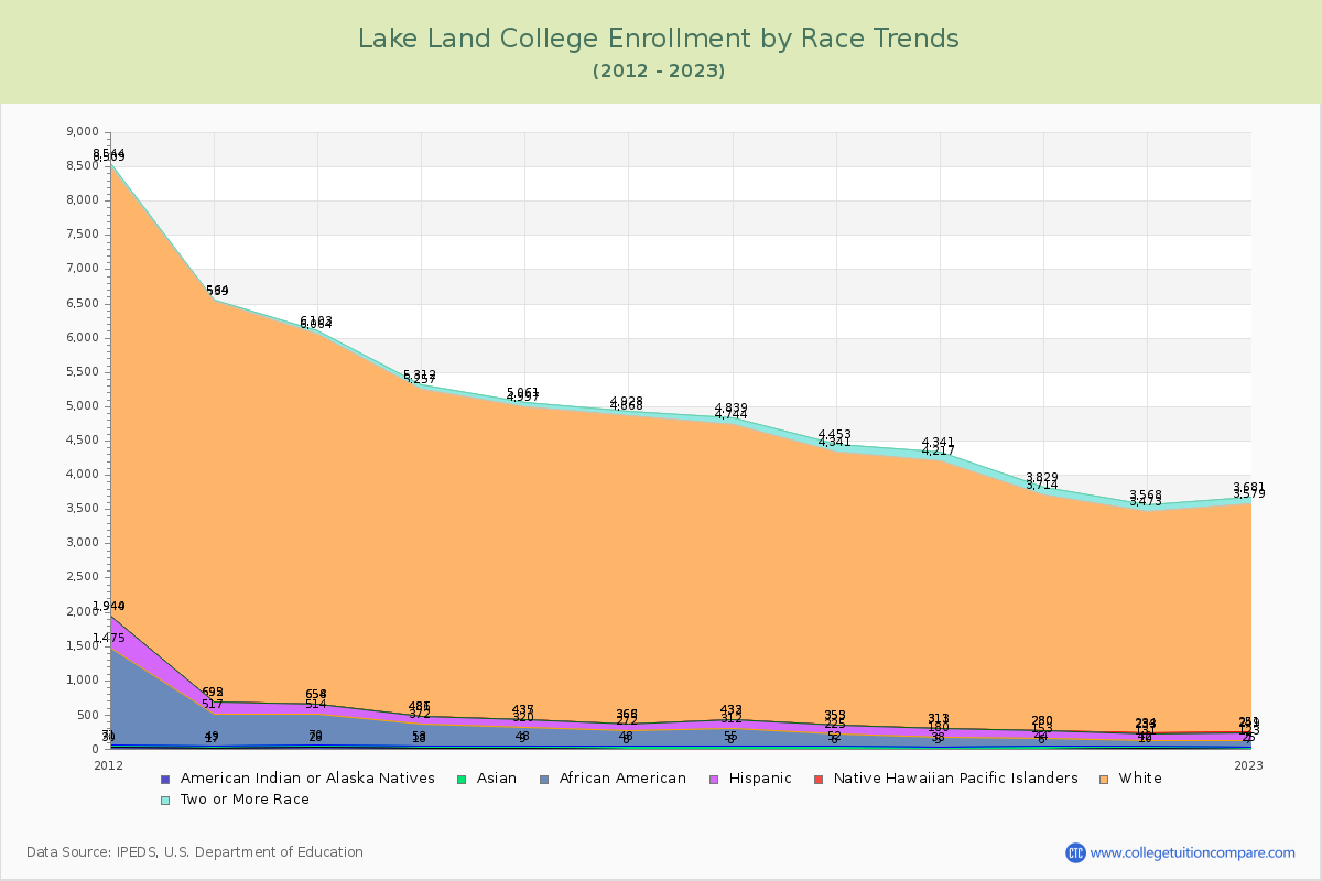 Lake Land College Enrollment by Race Trends Chart