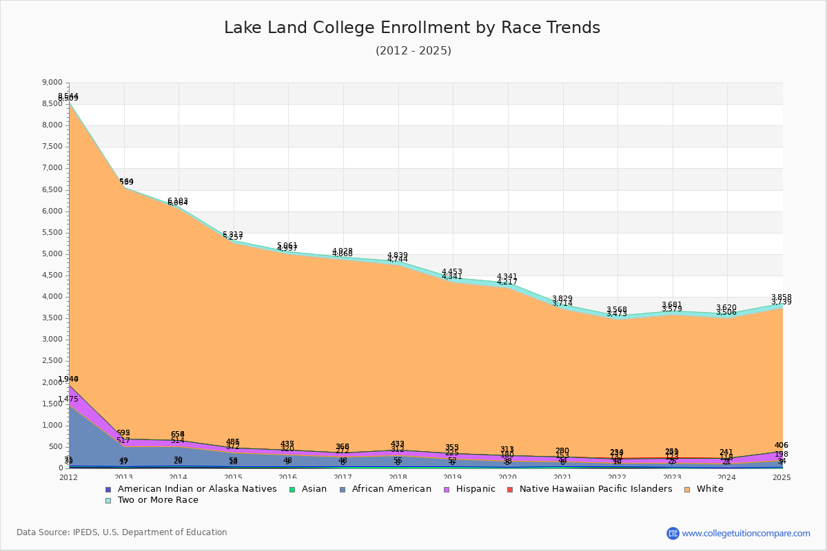 Lake Land College Enrollment by Race Trends Chart