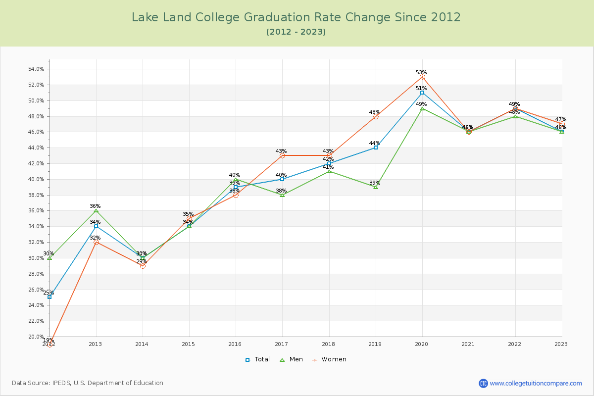 Lake Land College Graduation Rate Changes Chart