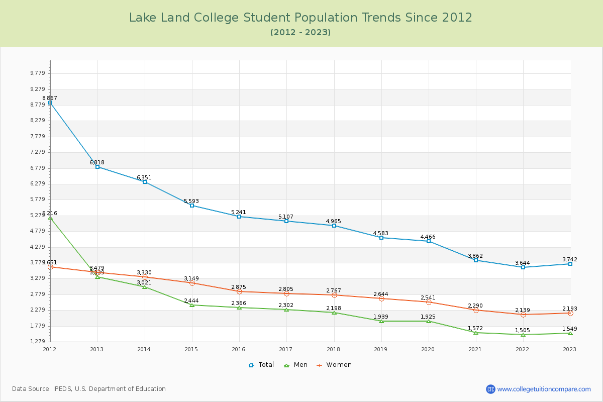 Lake Land College Enrollment Trends Chart