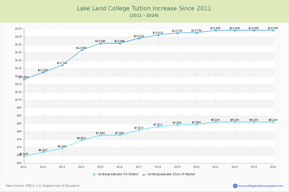 Lake Land College Tuition & Fees Changes Chart