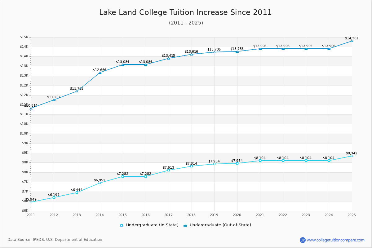 Lake Land College Tuition & Fees Changes Chart