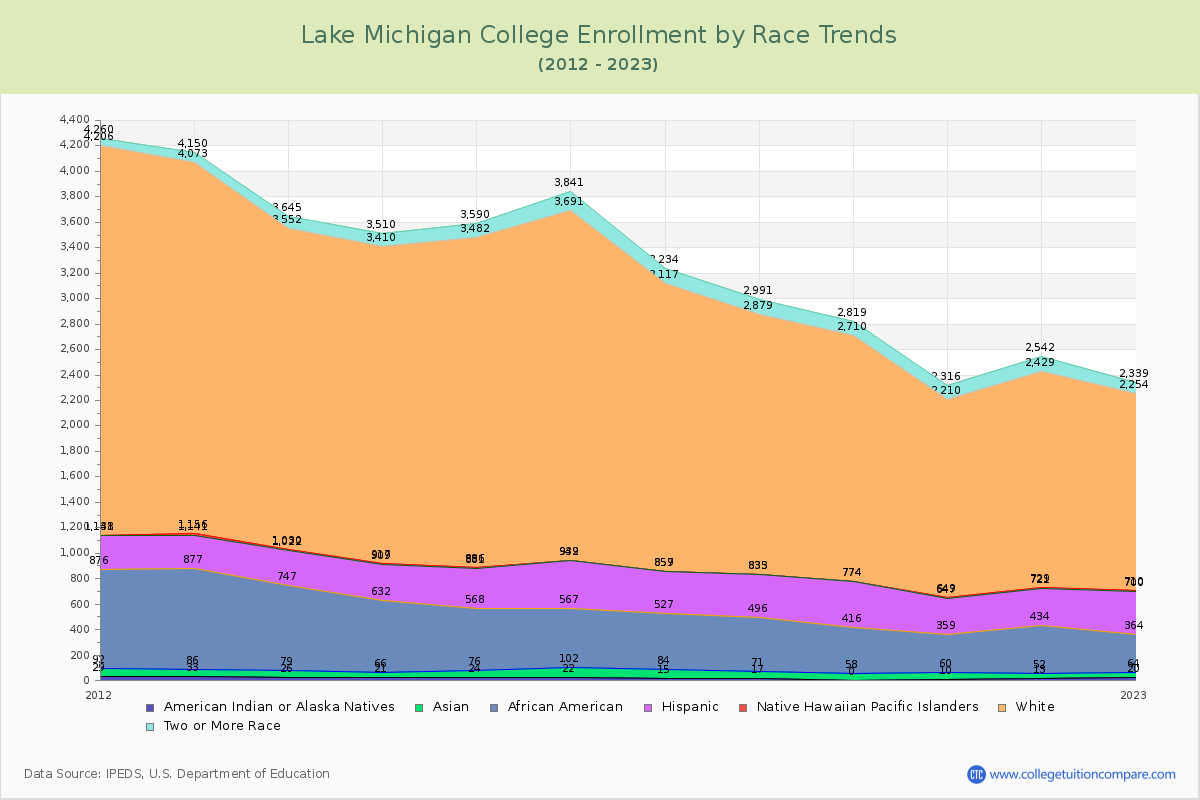 Lake Michigan College Enrollment by Race Trends Chart