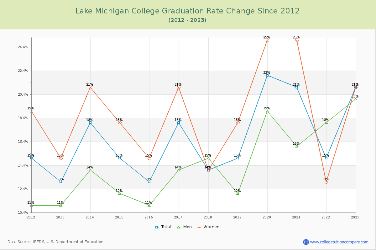 Lake Michigan College Graduation Rate Changes Chart