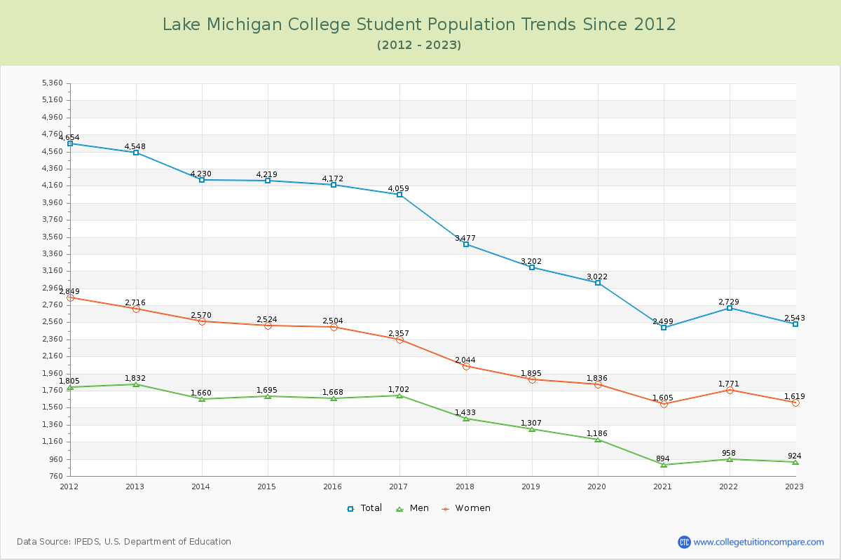 Lake Michigan College Enrollment Trends Chart
