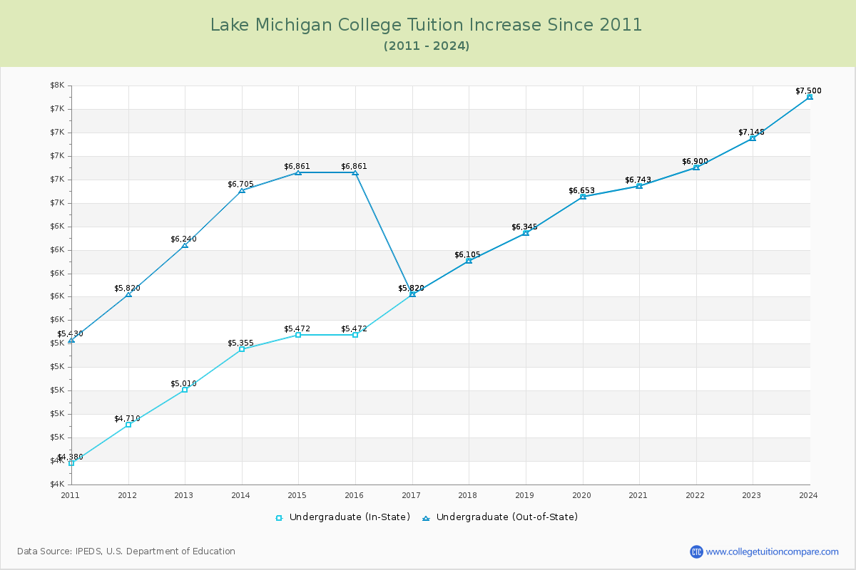 Lake Michigan College Tuition & Fees Changes Chart