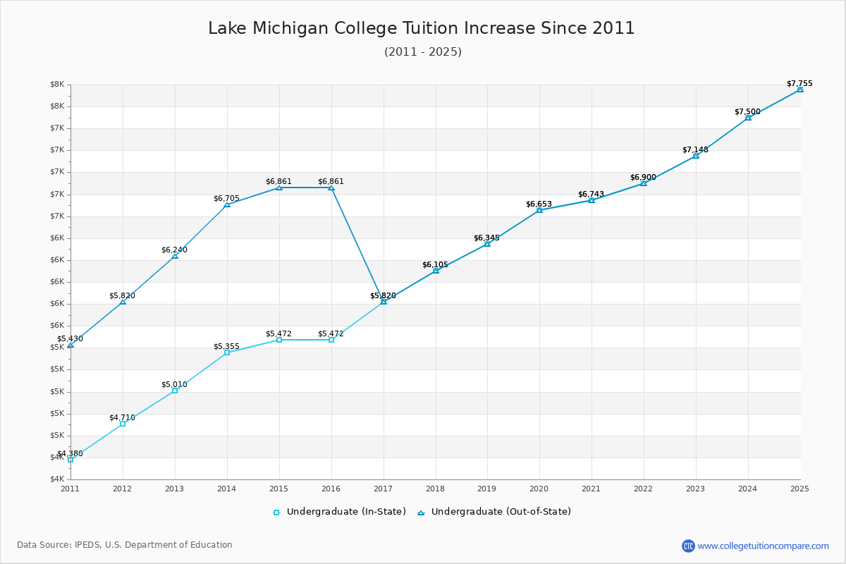 Lake Michigan College Tuition & Fees Changes Chart